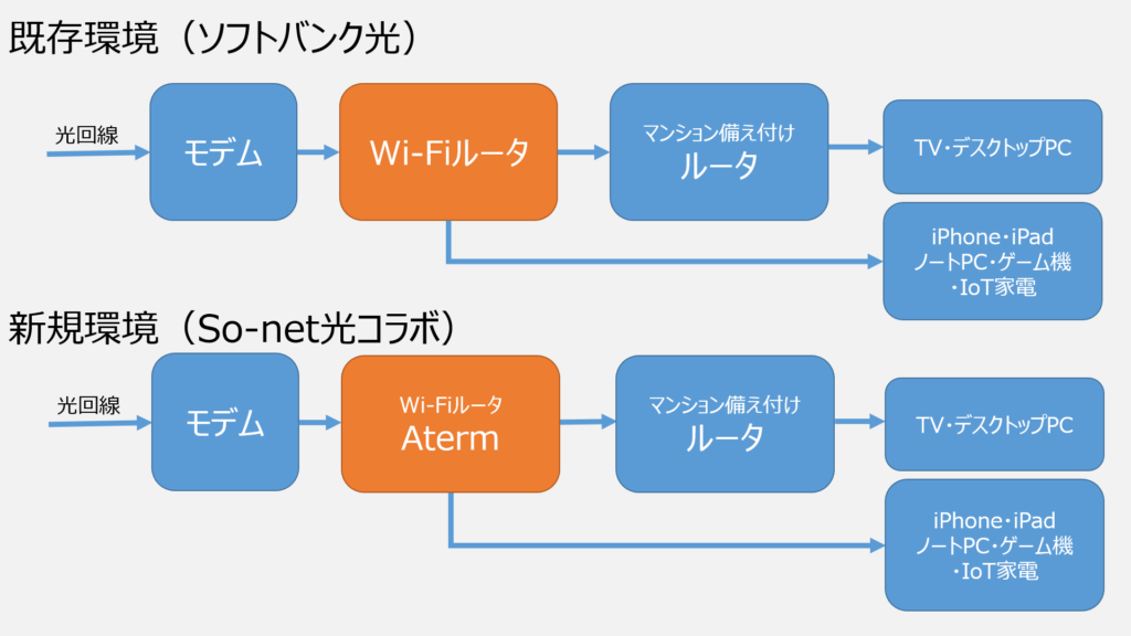 auユーザならネットを「ソフトバンク光」→「so-net光プラス」がお得！　乗り換えの手順と注意点