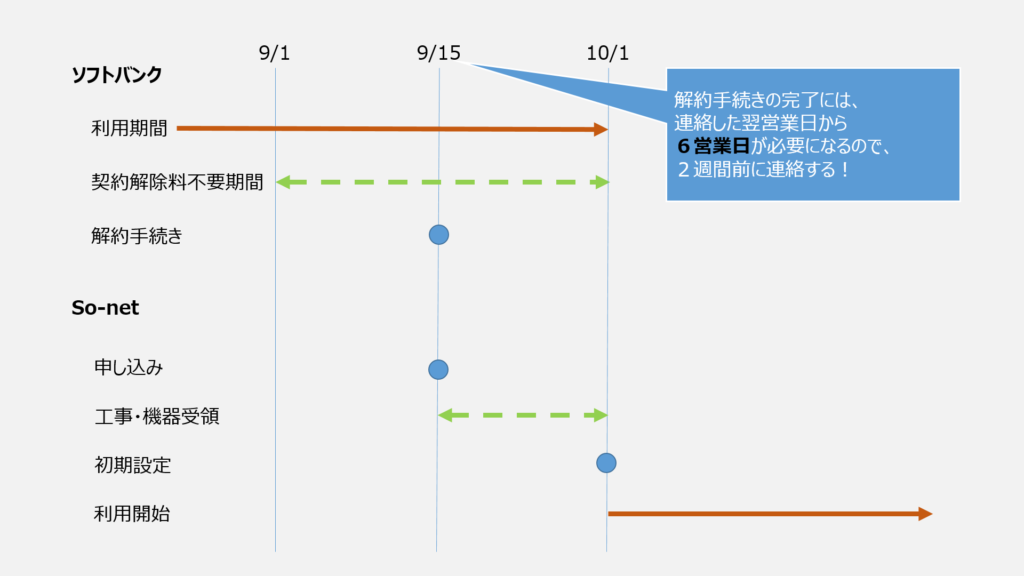 ネットをソフトバンク光からso-netへ乗り換え。設定方法など。
