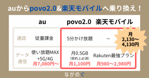 auのスマホ料金プランを見直して、au回線のpovo2.0&楽天モバイルのデータ通信に乗り換えました。
